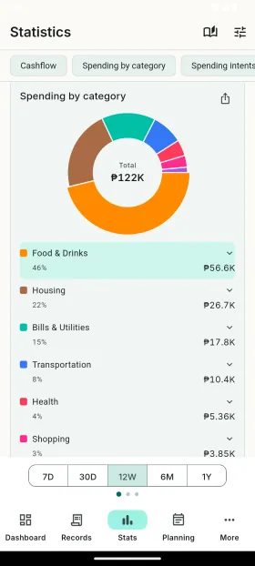 Spending by category over the last 12 weeks