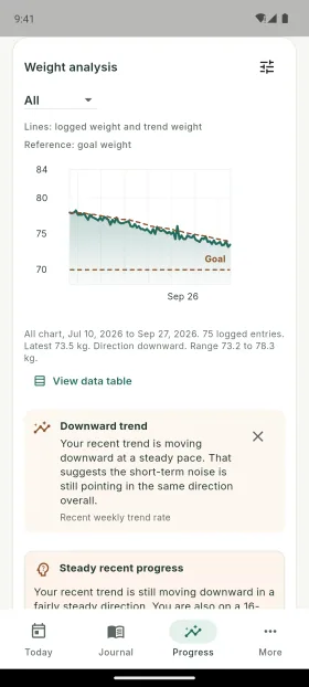 Logged weight, smoothed trend line and your goal line
